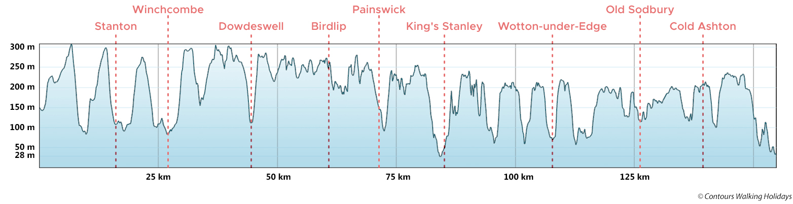 Cotswold Way - North to South Route Profile